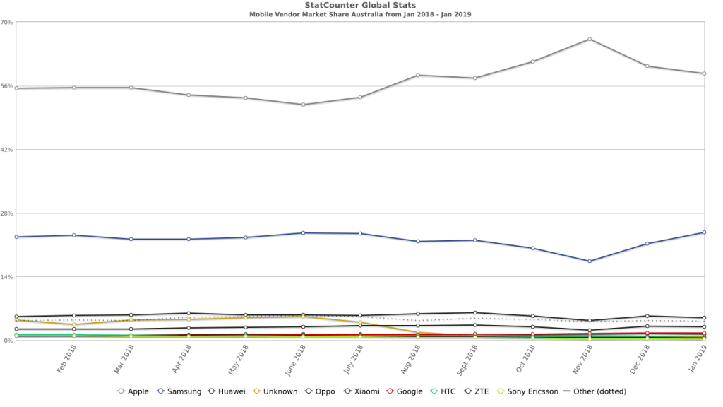 iPhone app development in Melbourne