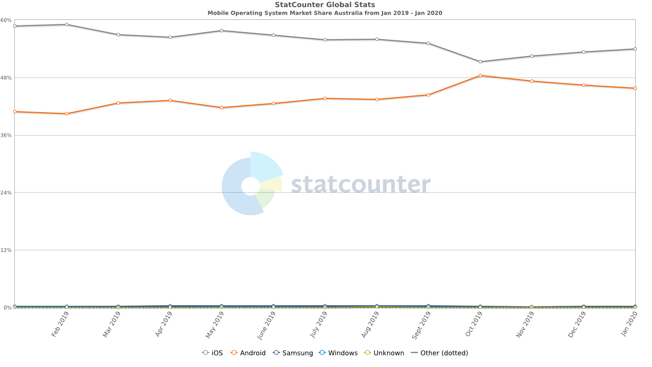 Android-Market-Share-Australia