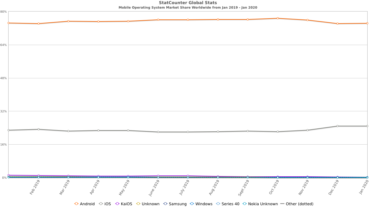 Worldwide-Android-Market-Share