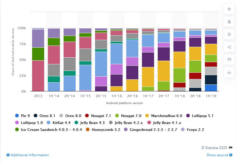 Variation-in-Android-versions